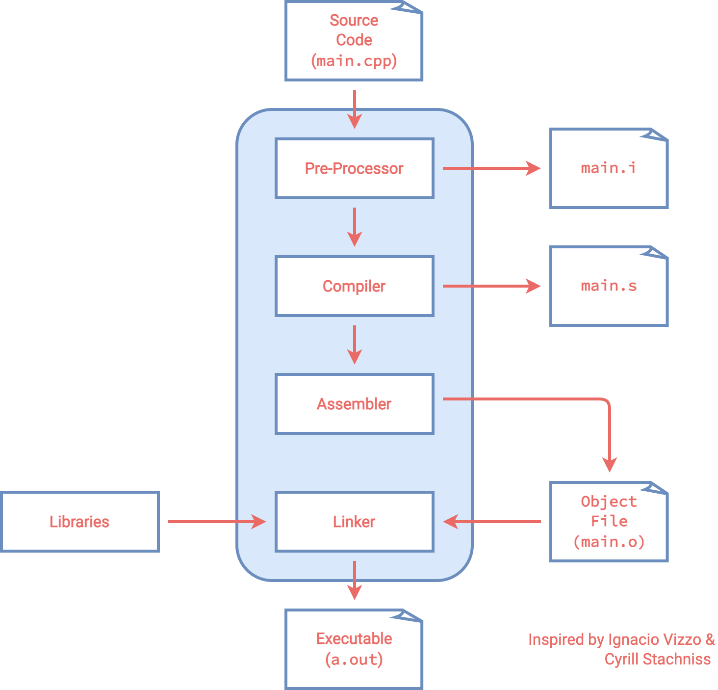 compiler process visualization