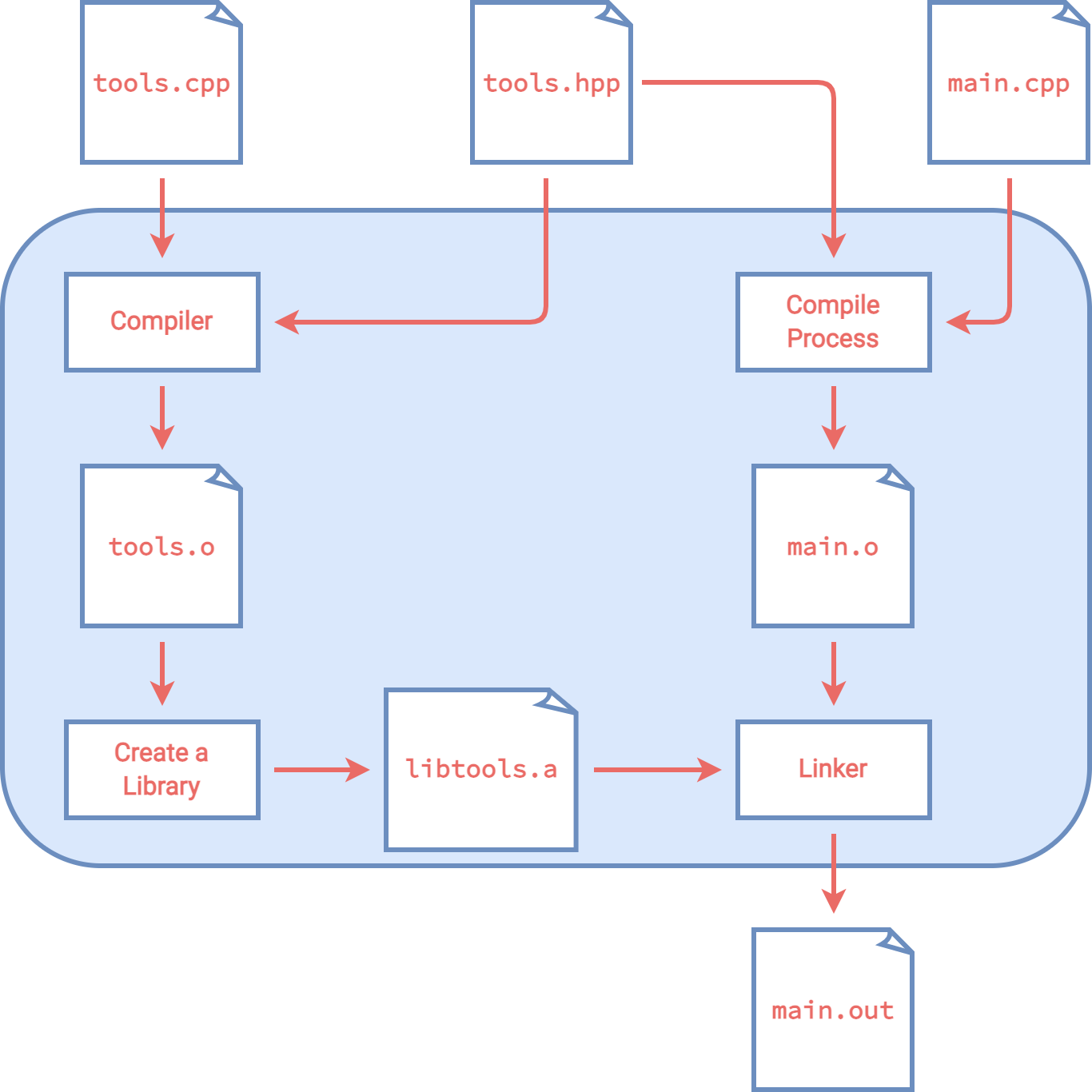 library compile process visualization