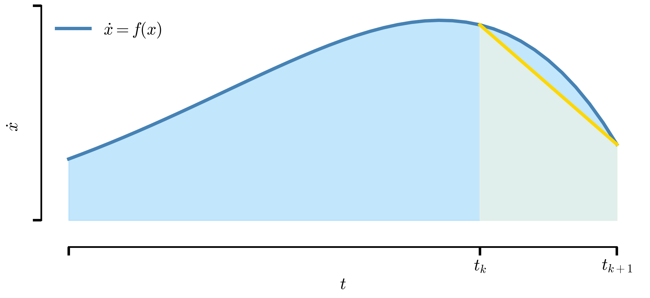 trapezoidal quadrature