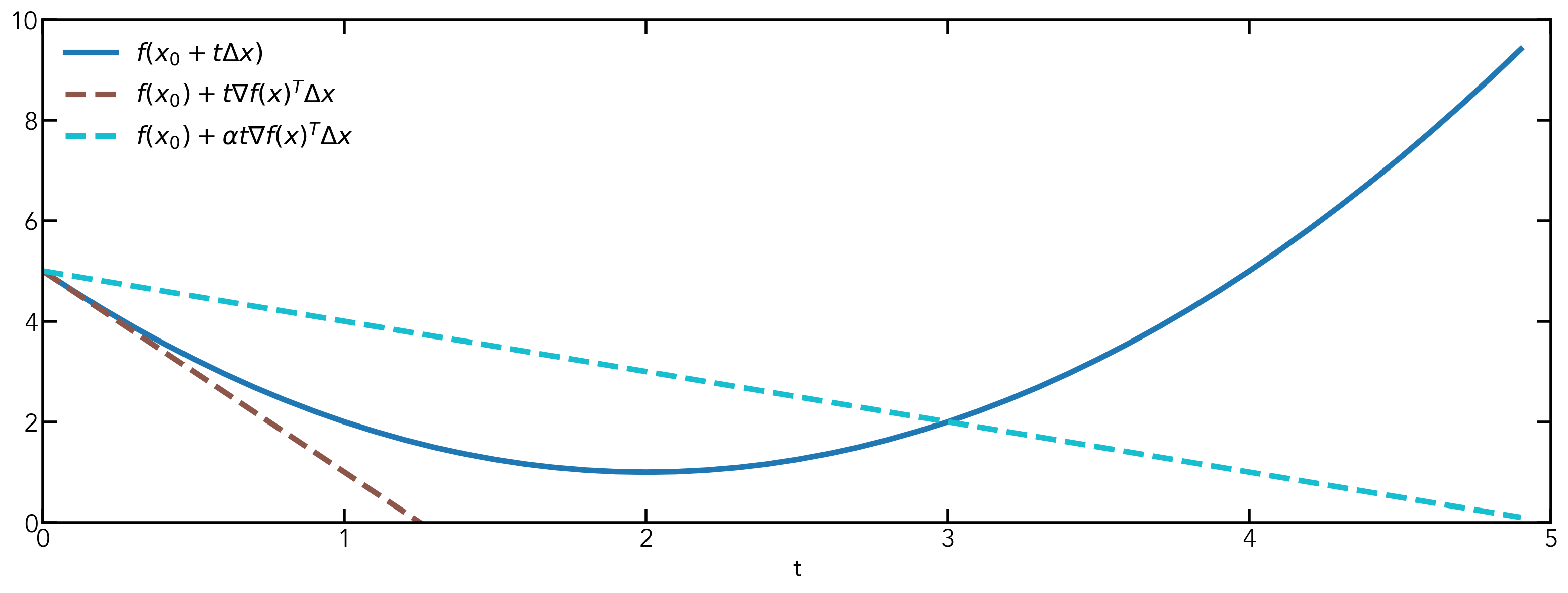 Demonstration of the goal of line search