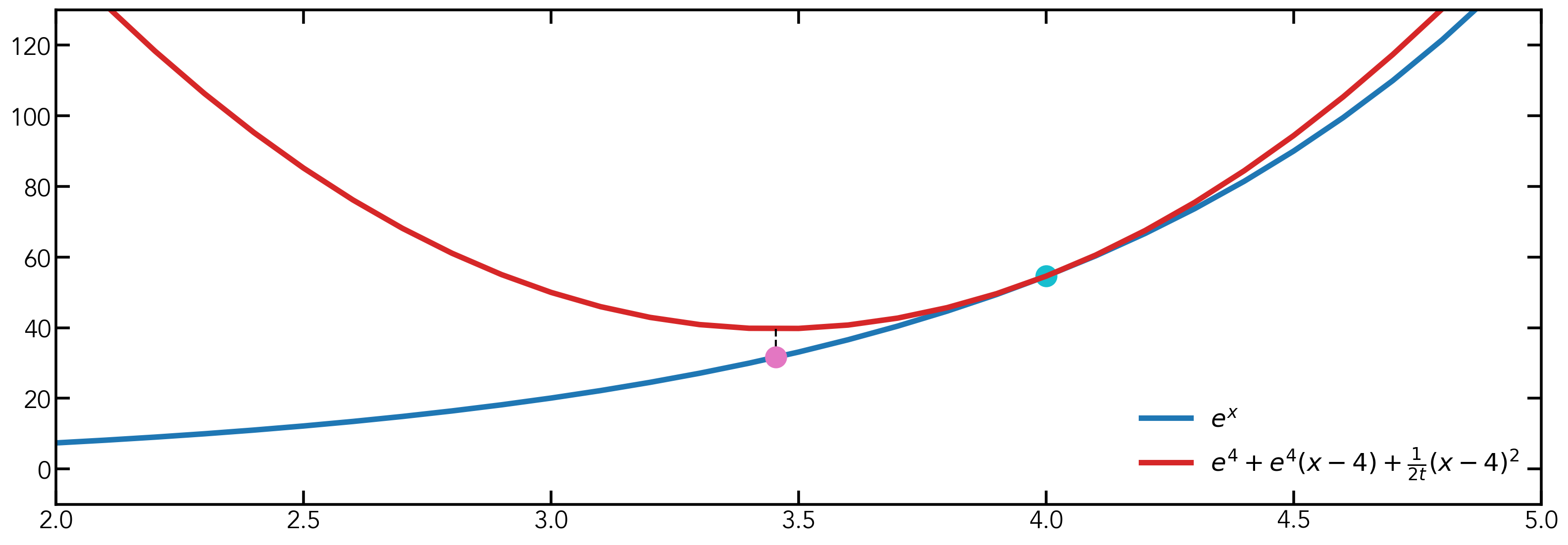 Illustration of intuition behind gradient descent