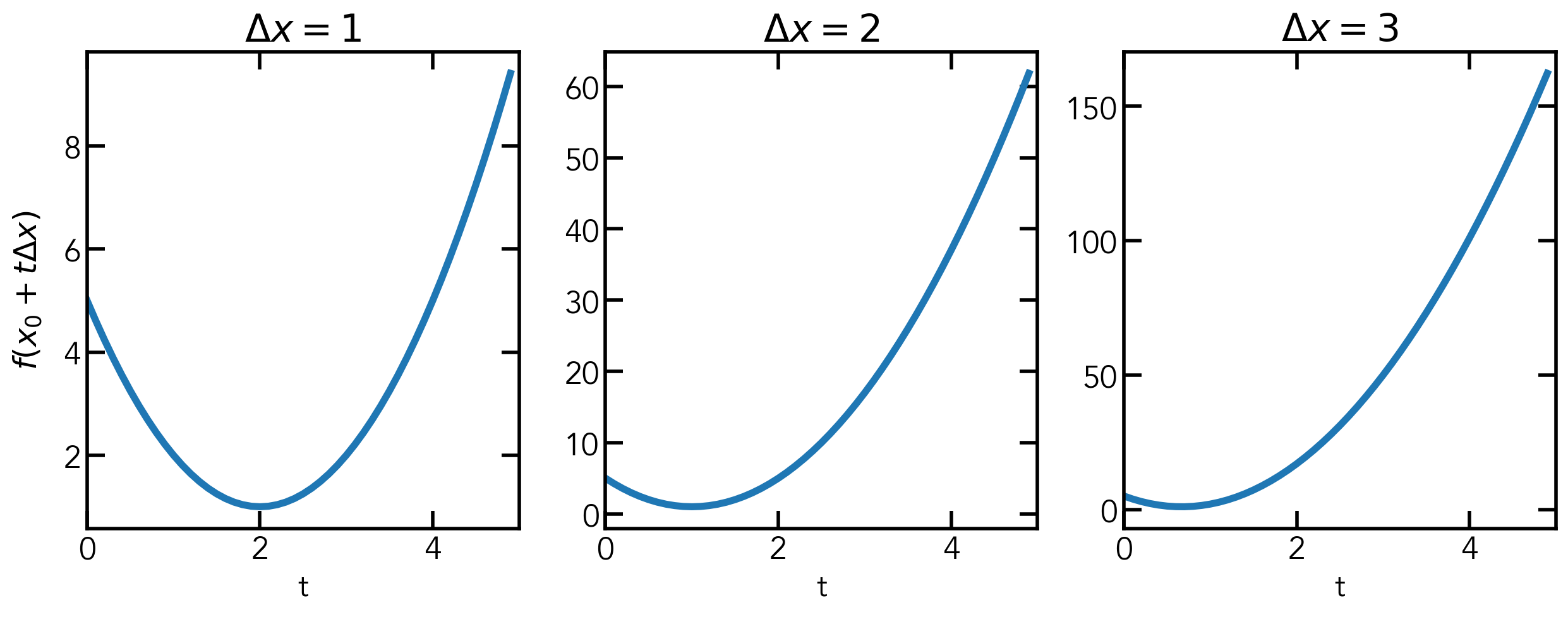 Example of how using different units effect the function plot